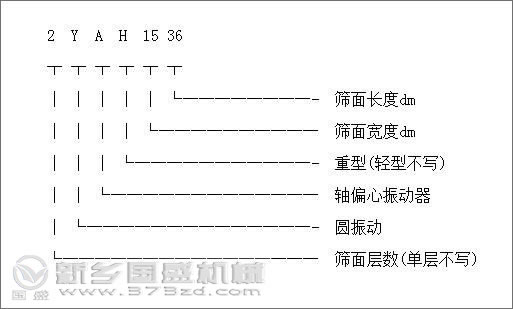 YA型圓振動(dòng)篩組成結(jié)構(gòu)